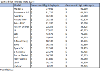 Vilka Elbilar står sig bäst i värde?